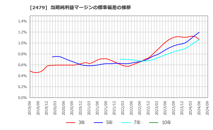 2479 (株)ジェイテック: 当期純利益マージンの標準偏差の推移