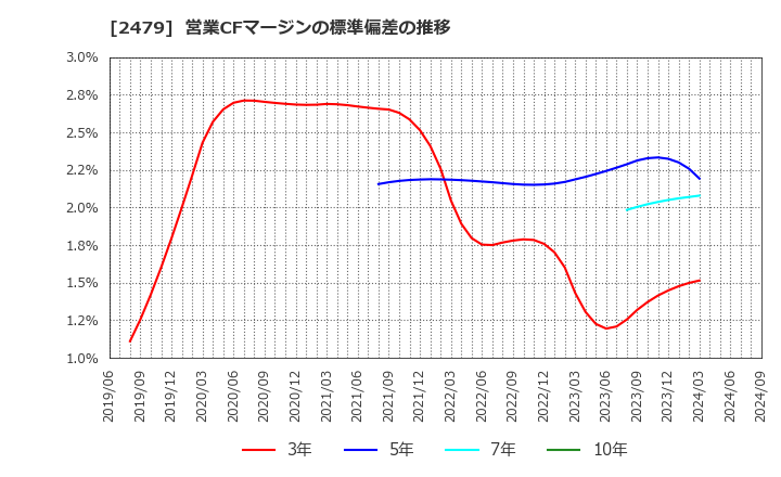 2479 (株)ジェイテック: 営業CFマージンの標準偏差の推移