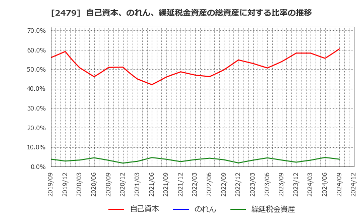 2479 (株)ジェイテック: 自己資本、のれん、繰延税金資産の総資産に対する比率の推移