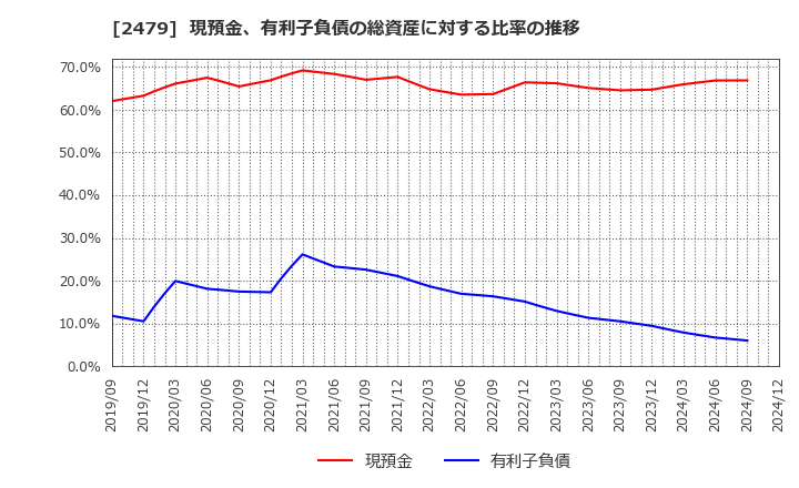 2479 (株)ジェイテック: 現預金、有利子負債の総資産に対する比率の推移