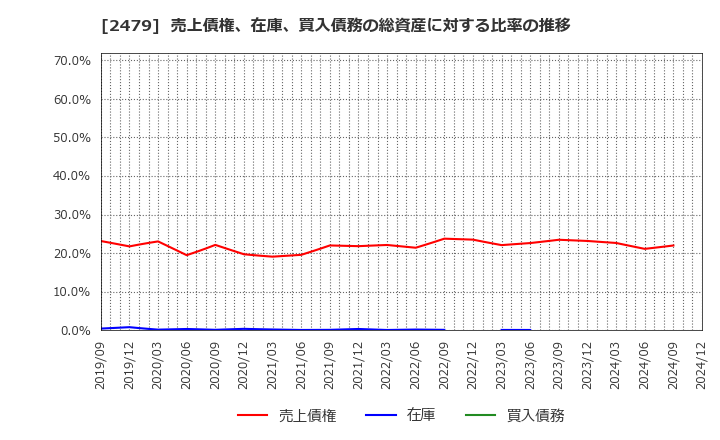 2479 (株)ジェイテック: 売上債権、在庫、買入債務の総資産に対する比率の推移