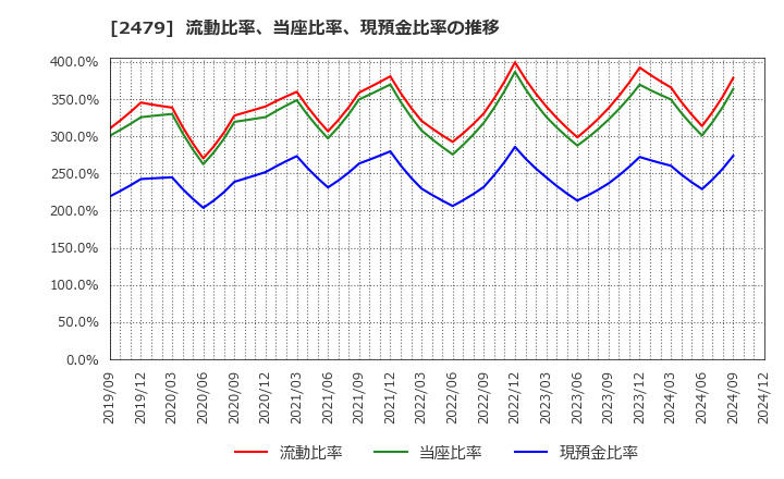 2479 (株)ジェイテック: 流動比率、当座比率、現預金比率の推移