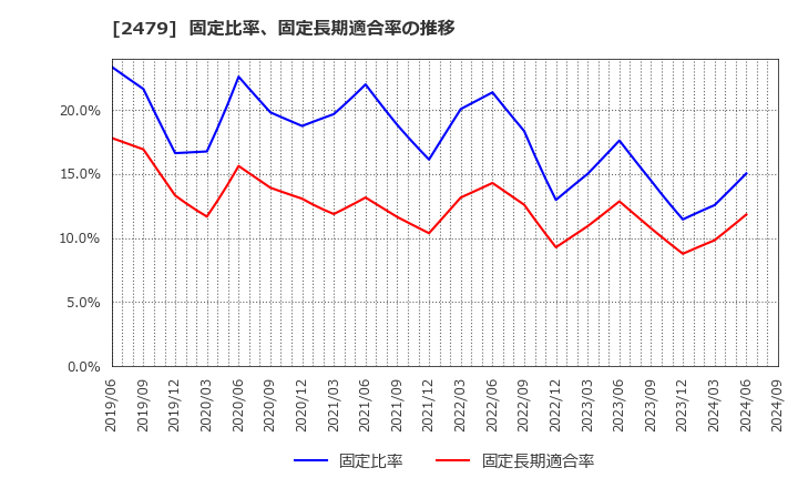 2479 (株)ジェイテック: 固定比率、固定長期適合率の推移