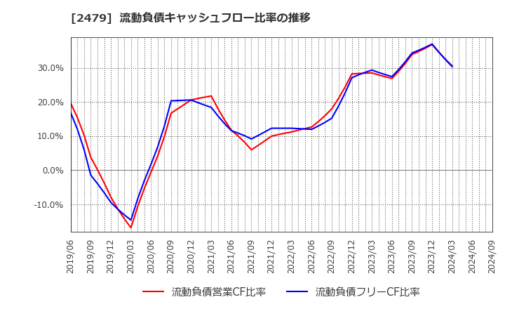 2479 (株)ジェイテック: 流動負債キャッシュフロー比率の推移