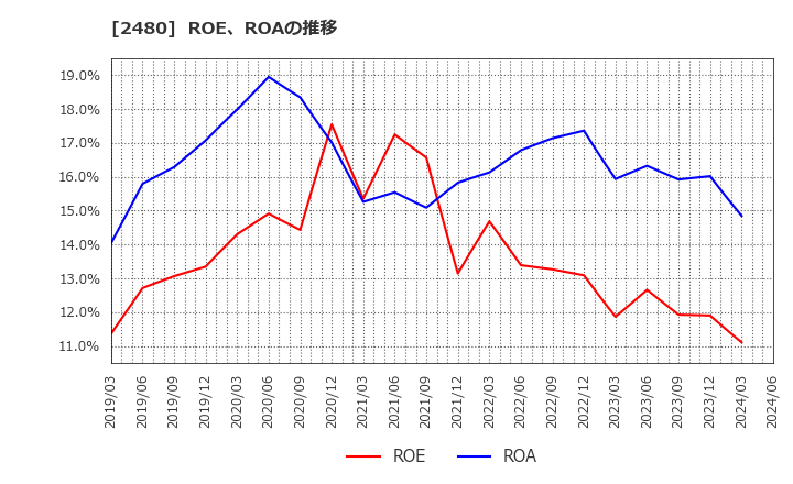 2480 システム・ロケーション(株): ROE、ROAの推移