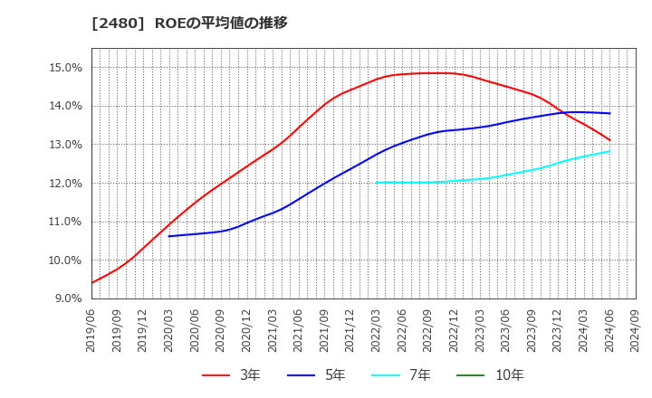 2480 システム・ロケーション(株): ROEの平均値の推移