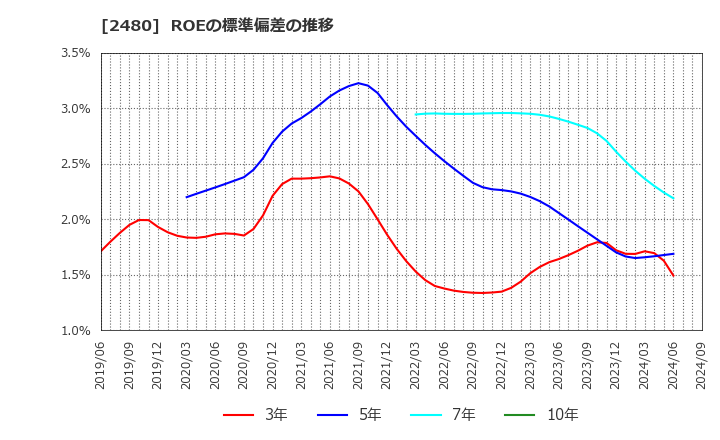 2480 システム・ロケーション(株): ROEの標準偏差の推移