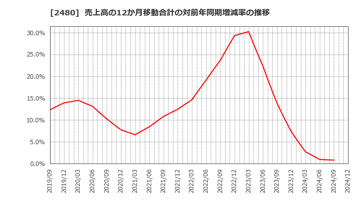 2480 システム・ロケーション(株): 売上高の12か月移動合計の対前年同期増減率の推移