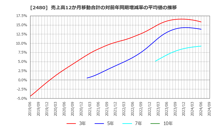 2480 システム・ロケーション(株): 売上高12か月移動合計の対前年同期増減率の平均値の推移