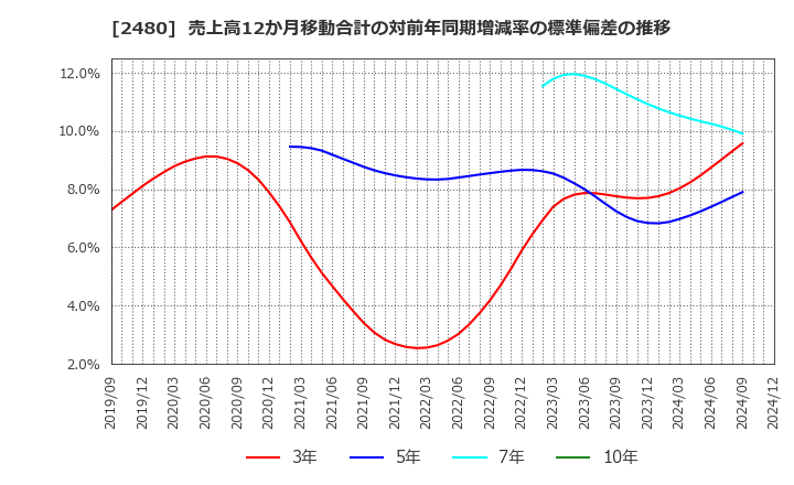 2480 システム・ロケーション(株): 売上高12か月移動合計の対前年同期増減率の標準偏差の推移