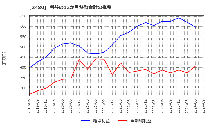 2480 システム・ロケーション(株): 利益の12か月移動合計の推移