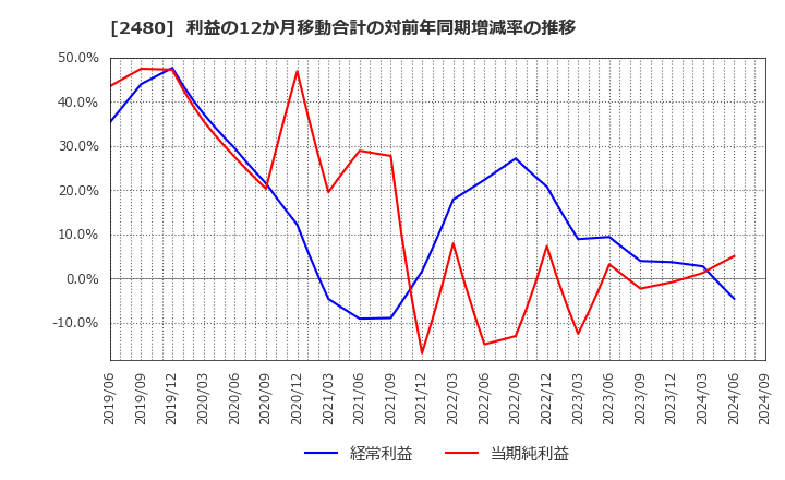 2480 システム・ロケーション(株): 利益の12か月移動合計の対前年同期増減率の推移