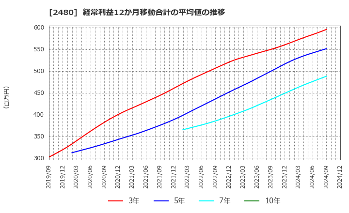 2480 システム・ロケーション(株): 経常利益12か月移動合計の平均値の推移