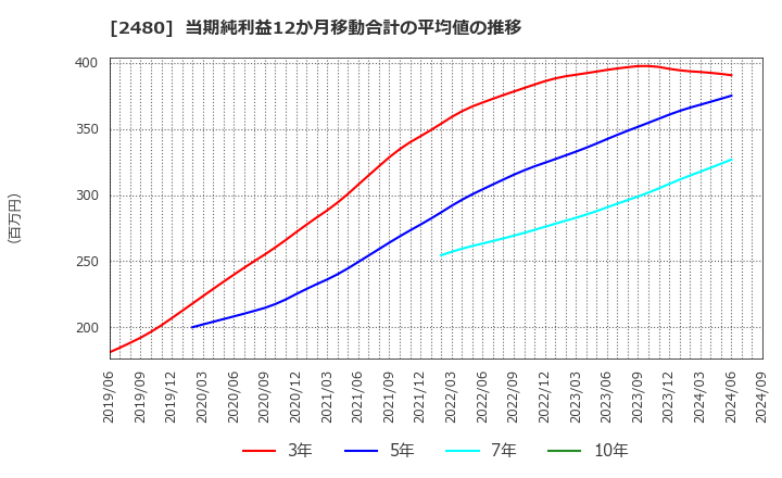 2480 システム・ロケーション(株): 当期純利益12か月移動合計の平均値の推移