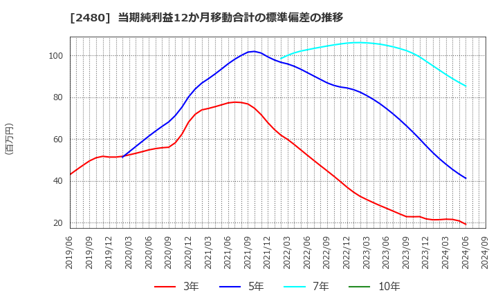 2480 システム・ロケーション(株): 当期純利益12か月移動合計の標準偏差の推移