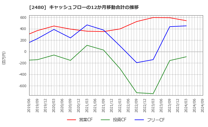 2480 システム・ロケーション(株): キャッシュフローの12か月移動合計の推移