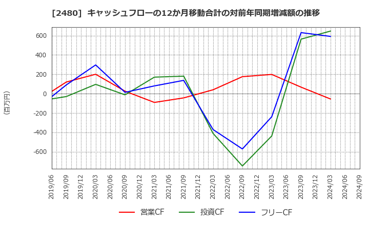 2480 システム・ロケーション(株): キャッシュフローの12か月移動合計の対前年同期増減額の推移