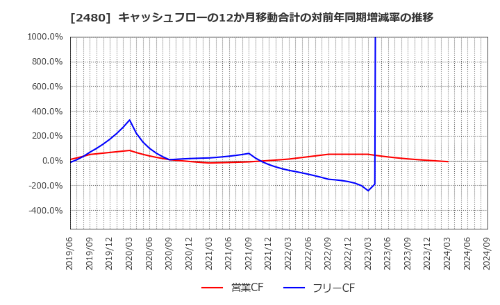 2480 システム・ロケーション(株): キャッシュフローの12か月移動合計の対前年同期増減率の推移