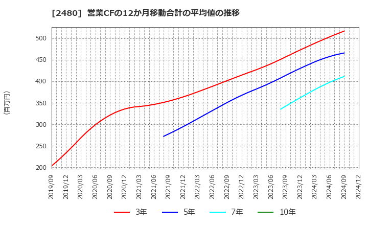 2480 システム・ロケーション(株): 営業CFの12か月移動合計の平均値の推移