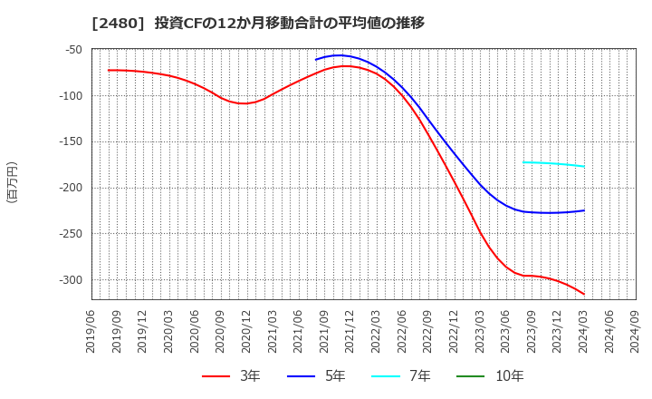 2480 システム・ロケーション(株): 投資CFの12か月移動合計の平均値の推移