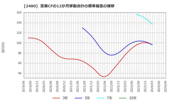 2480 システム・ロケーション(株): 営業CFの12か月移動合計の標準偏差の推移