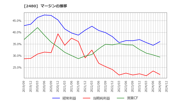 2480 システム・ロケーション(株): マージンの推移