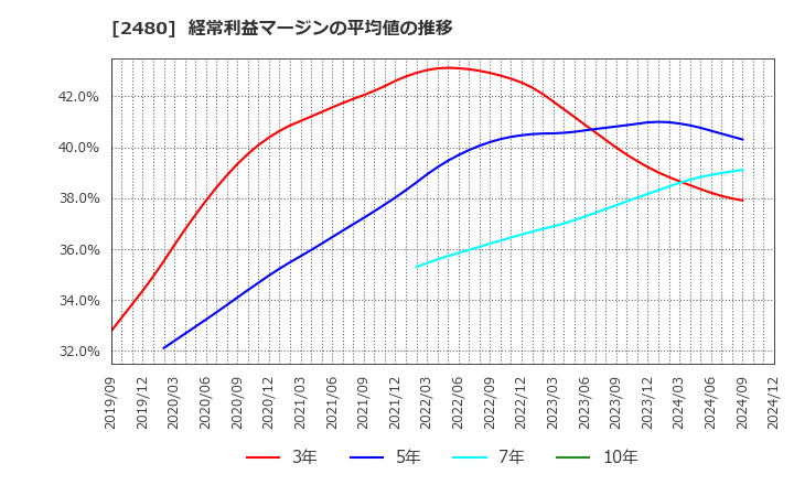 2480 システム・ロケーション(株): 経常利益マージンの平均値の推移