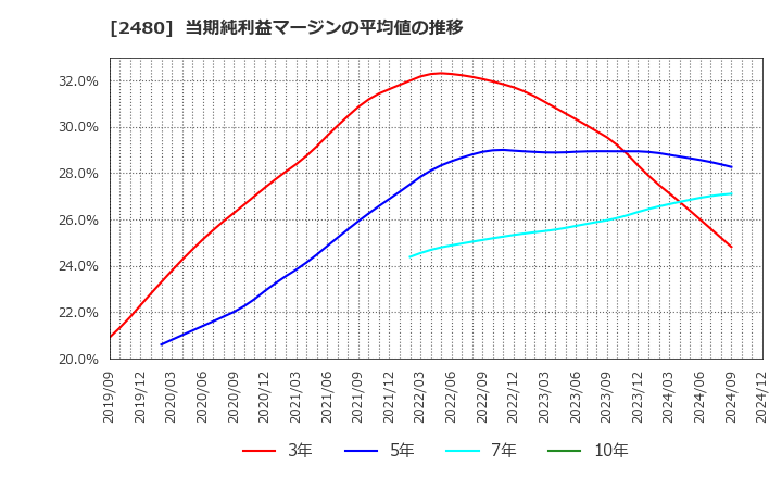 2480 システム・ロケーション(株): 当期純利益マージンの平均値の推移