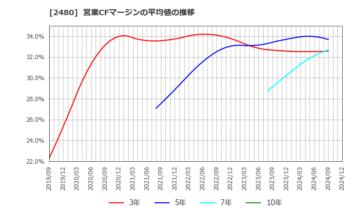 2480 システム・ロケーション(株): 営業CFマージンの平均値の推移