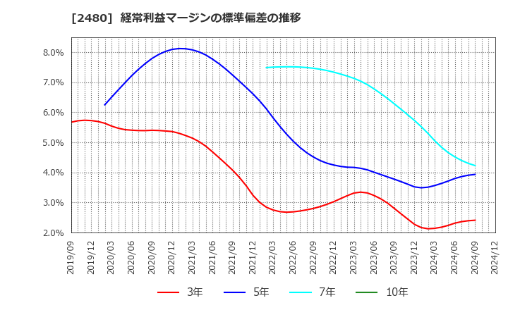 2480 システム・ロケーション(株): 経常利益マージンの標準偏差の推移