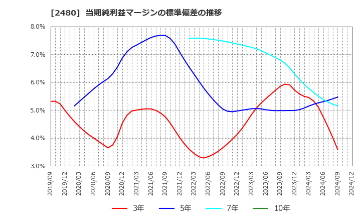 2480 システム・ロケーション(株): 当期純利益マージンの標準偏差の推移