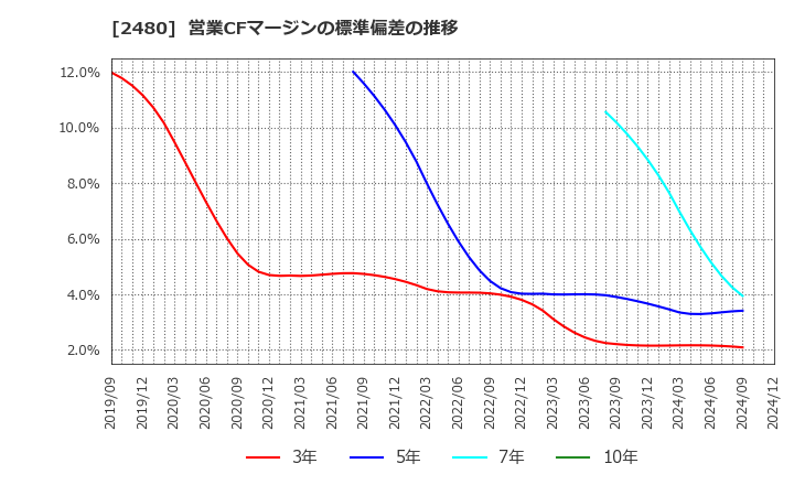 2480 システム・ロケーション(株): 営業CFマージンの標準偏差の推移