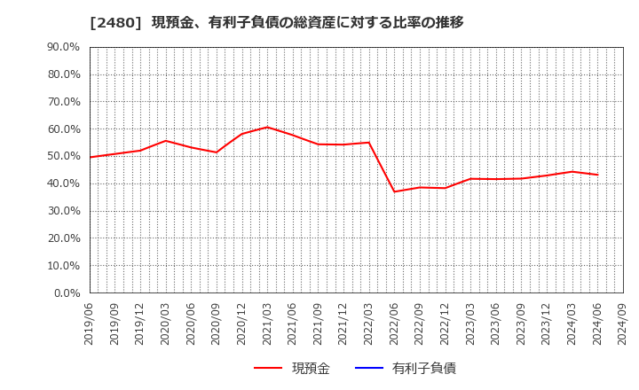 2480 システム・ロケーション(株): 現預金、有利子負債の総資産に対する比率の推移