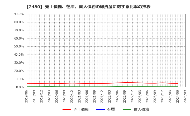 2480 システム・ロケーション(株): 売上債権、在庫、買入債務の総資産に対する比率の推移