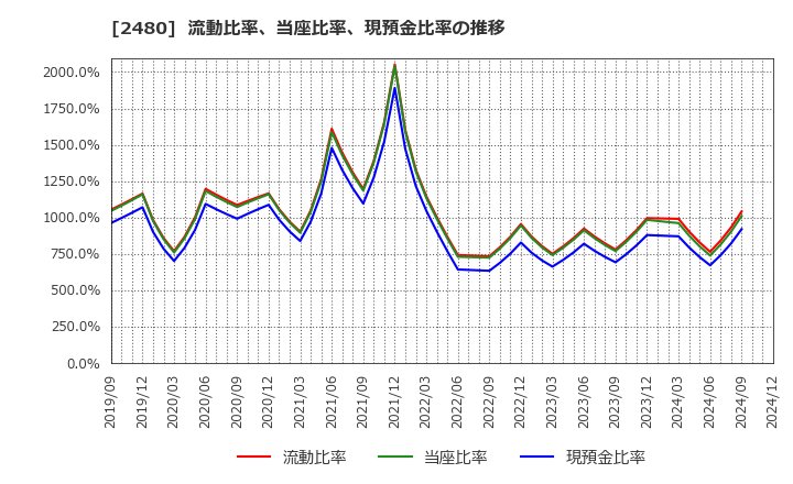 2480 システム・ロケーション(株): 流動比率、当座比率、現預金比率の推移