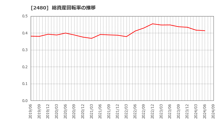 2480 システム・ロケーション(株): 総資産回転率の推移