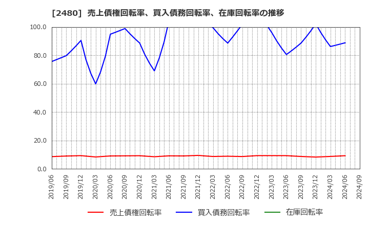 2480 システム・ロケーション(株): 売上債権回転率、買入債務回転率、在庫回転率の推移