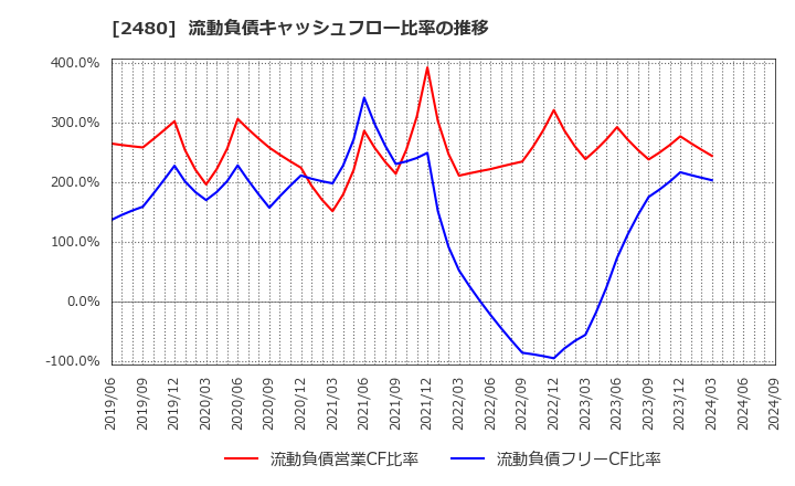 2480 システム・ロケーション(株): 流動負債キャッシュフロー比率の推移