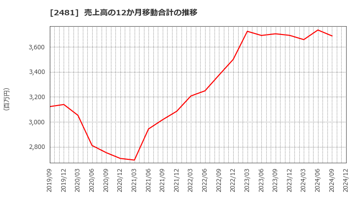 2481 (株)タウンニュース社: 売上高の12か月移動合計の推移