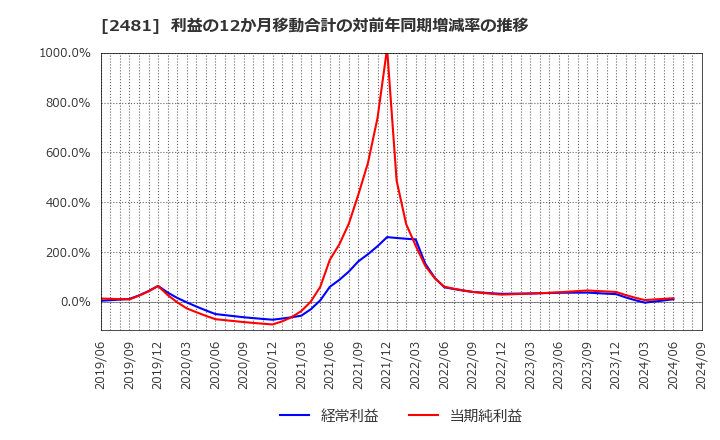 2481 (株)タウンニュース社: 利益の12か月移動合計の対前年同期増減率の推移