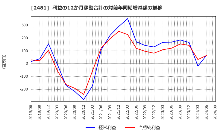 2481 (株)タウンニュース社: 利益の12か月移動合計の対前年同期増減額の推移