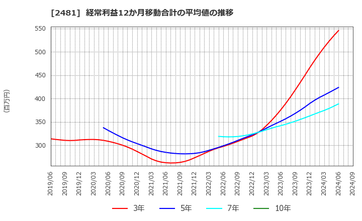 2481 (株)タウンニュース社: 経常利益12か月移動合計の平均値の推移