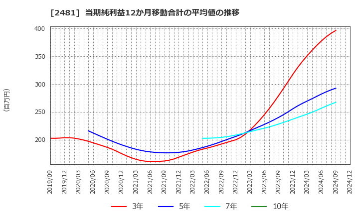 2481 (株)タウンニュース社: 当期純利益12か月移動合計の平均値の推移