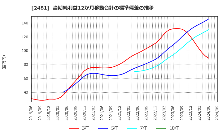 2481 (株)タウンニュース社: 当期純利益12か月移動合計の標準偏差の推移