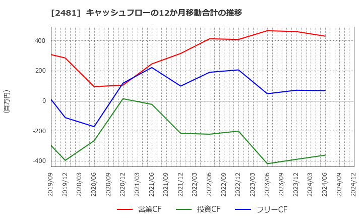 2481 (株)タウンニュース社: キャッシュフローの12か月移動合計の推移