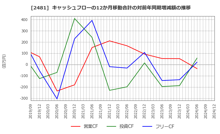 2481 (株)タウンニュース社: キャッシュフローの12か月移動合計の対前年同期増減額の推移