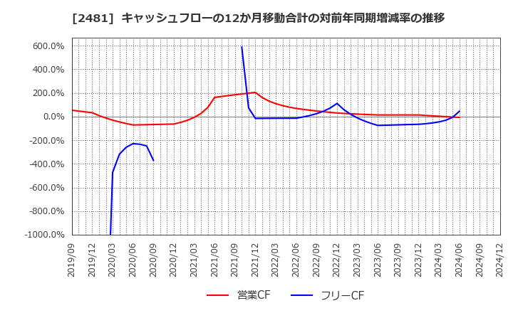 2481 (株)タウンニュース社: キャッシュフローの12か月移動合計の対前年同期増減率の推移