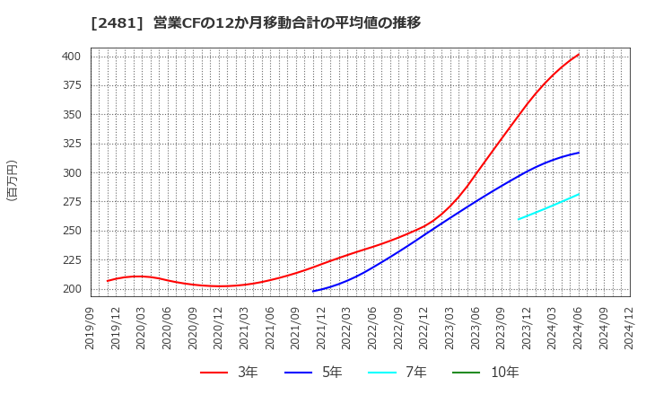 2481 (株)タウンニュース社: 営業CFの12か月移動合計の平均値の推移