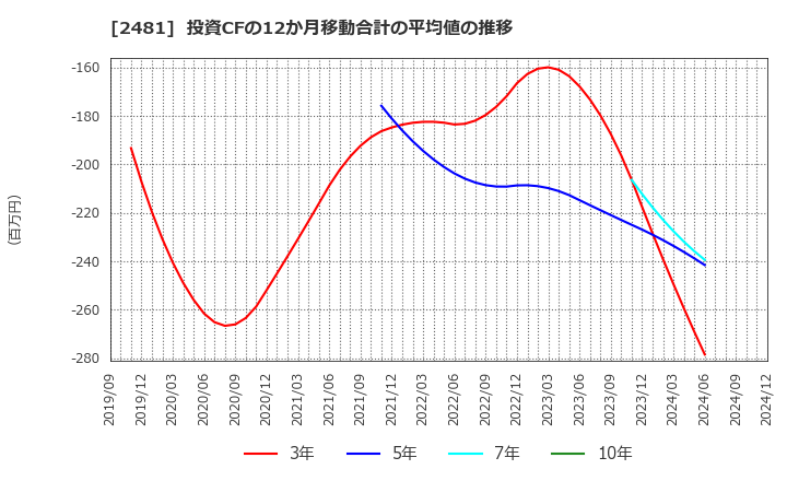 2481 (株)タウンニュース社: 投資CFの12か月移動合計の平均値の推移