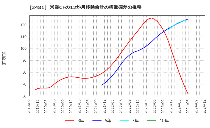 2481 (株)タウンニュース社: 営業CFの12か月移動合計の標準偏差の推移